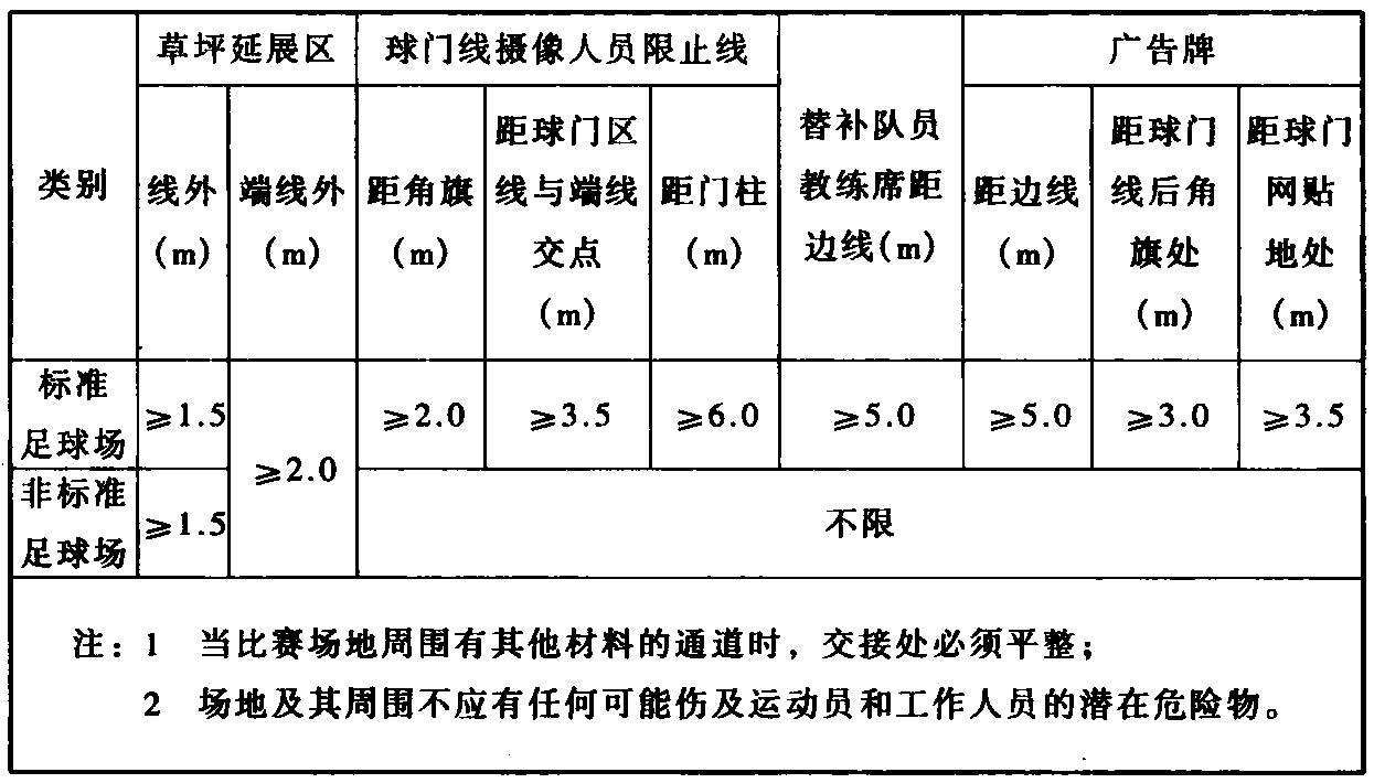 表5.4.2 足球场周围区域规定