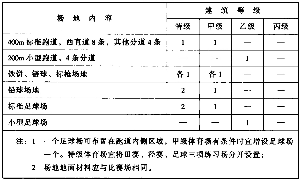 表5.6.2 热身练习场地最低要求