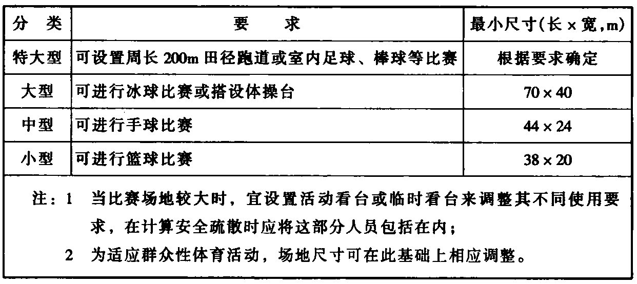 表6.2.1 比赛场地要求及最小尺寸