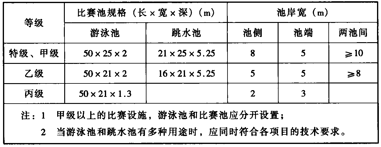 表7.2.1 游泳比赛池规格