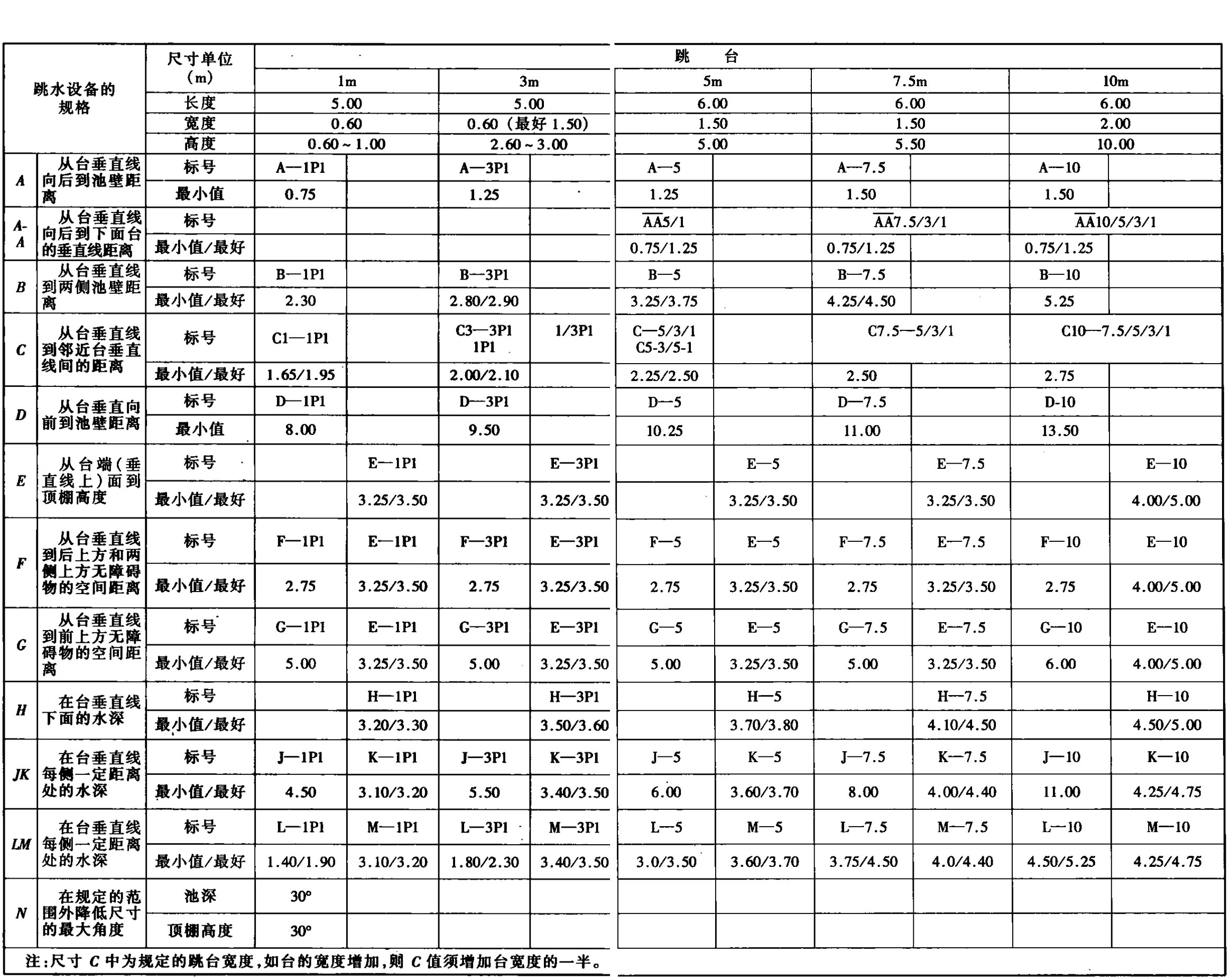 表20 跳台跳水设施规格表