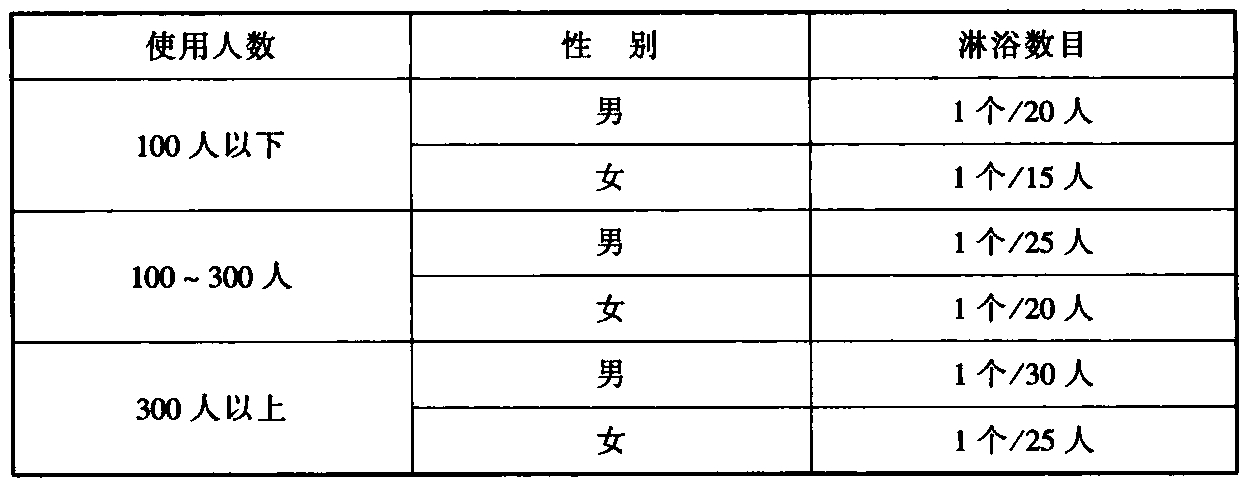 表7.3.1 淋浴数目