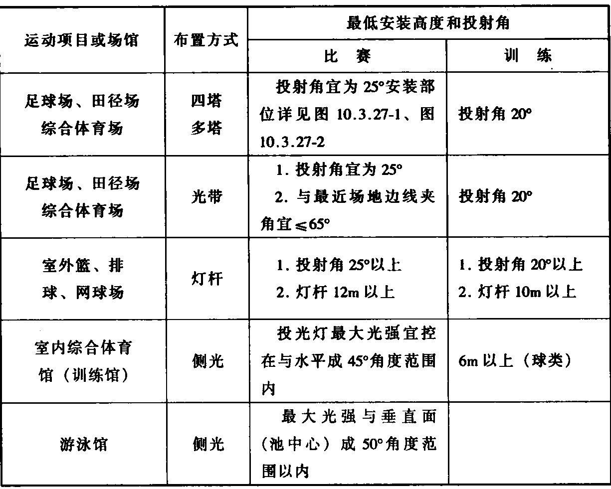 表10.3.12 灯具最低安装高度和光束投射角