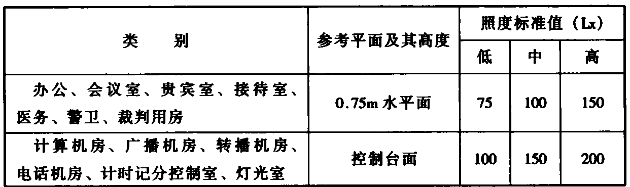 表10.3.5 体育建筑其他场所照明的照度标准