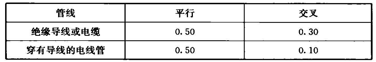 表7.2.8  电气管线与医用气体管道之间的最小净距（m）