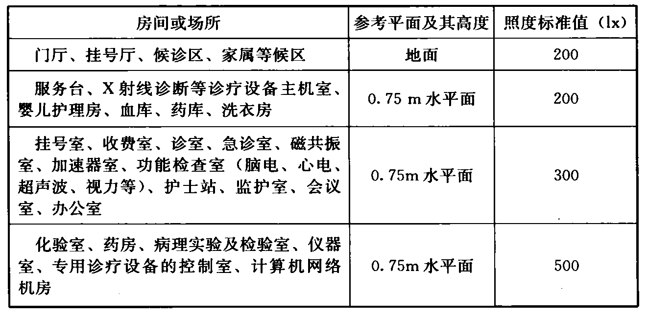 表8.2.1  医疗建筑不同场所一般照明的照度标准值