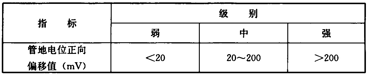 表4.2.1-1 直流干扰程度评价指标