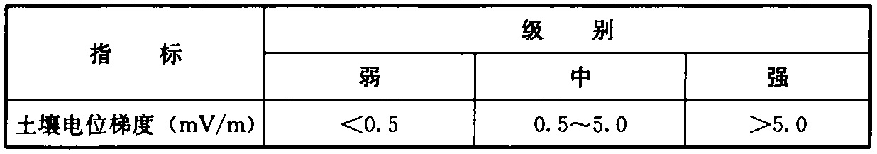 表4.2.1-2 杂散电流强弱程度的评价指标