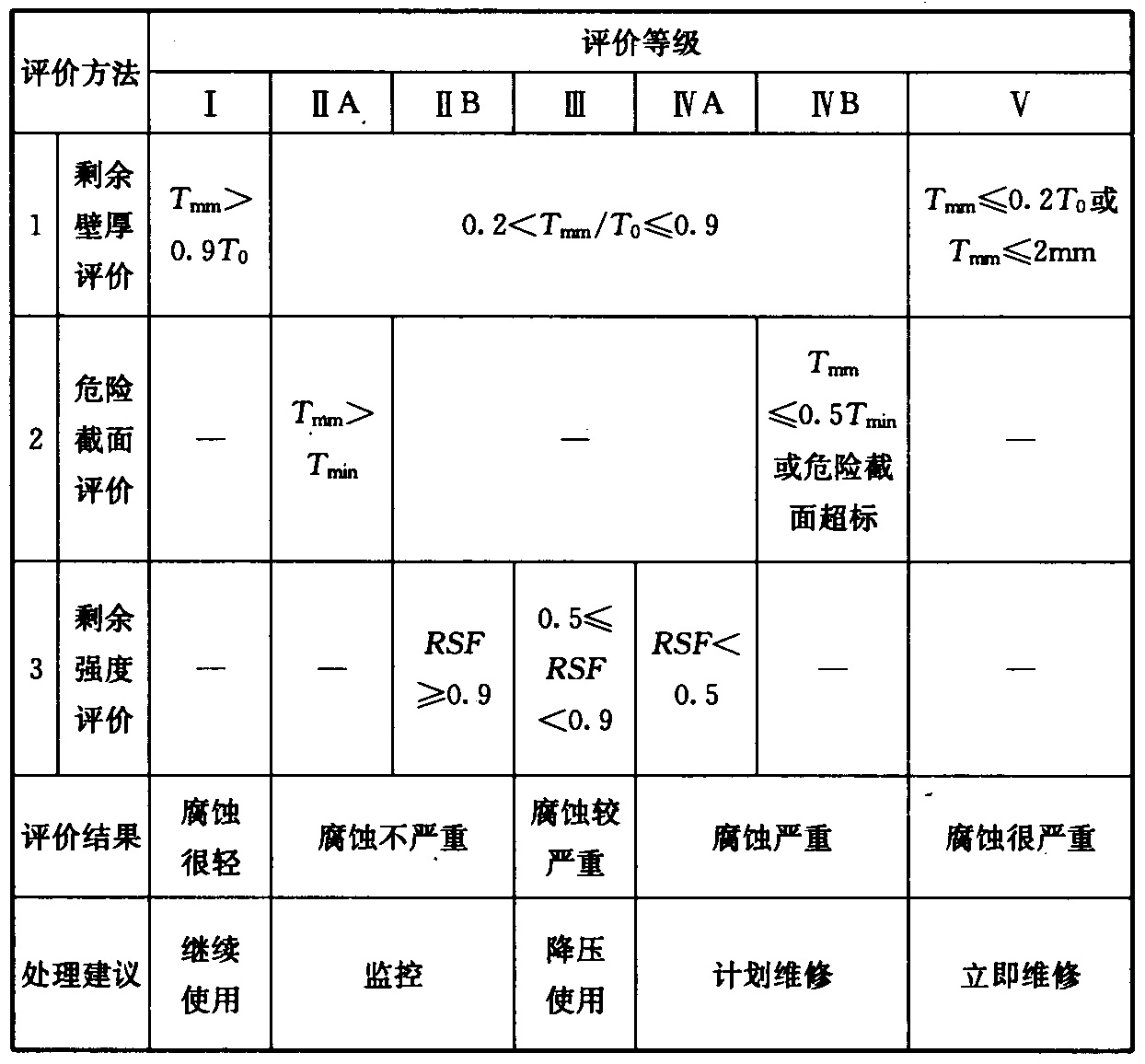 表4.5.1 管道腐蚀损伤评价指标