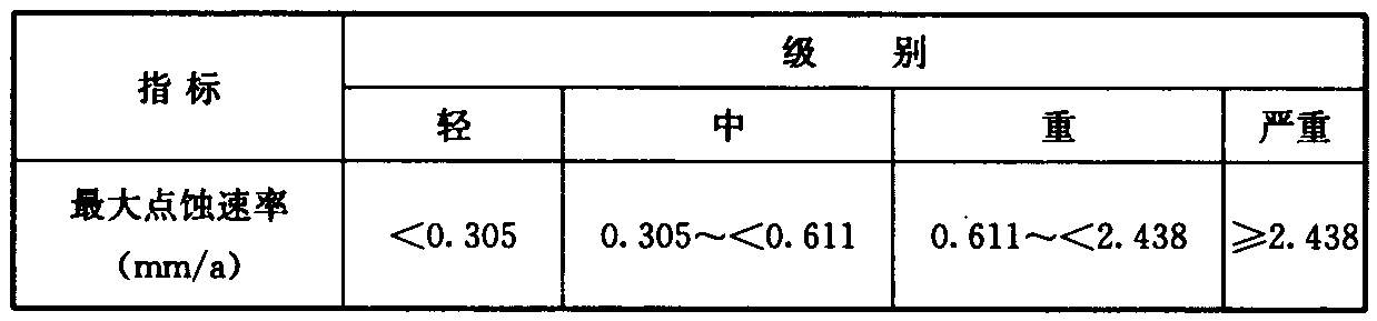 表4.5.2 管道腐蚀性评价指标