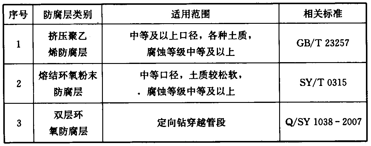 表2 几种管道外防腐层的适用范围