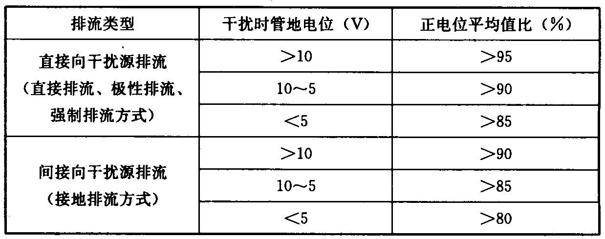 表7.2.3 排流保护效果评定