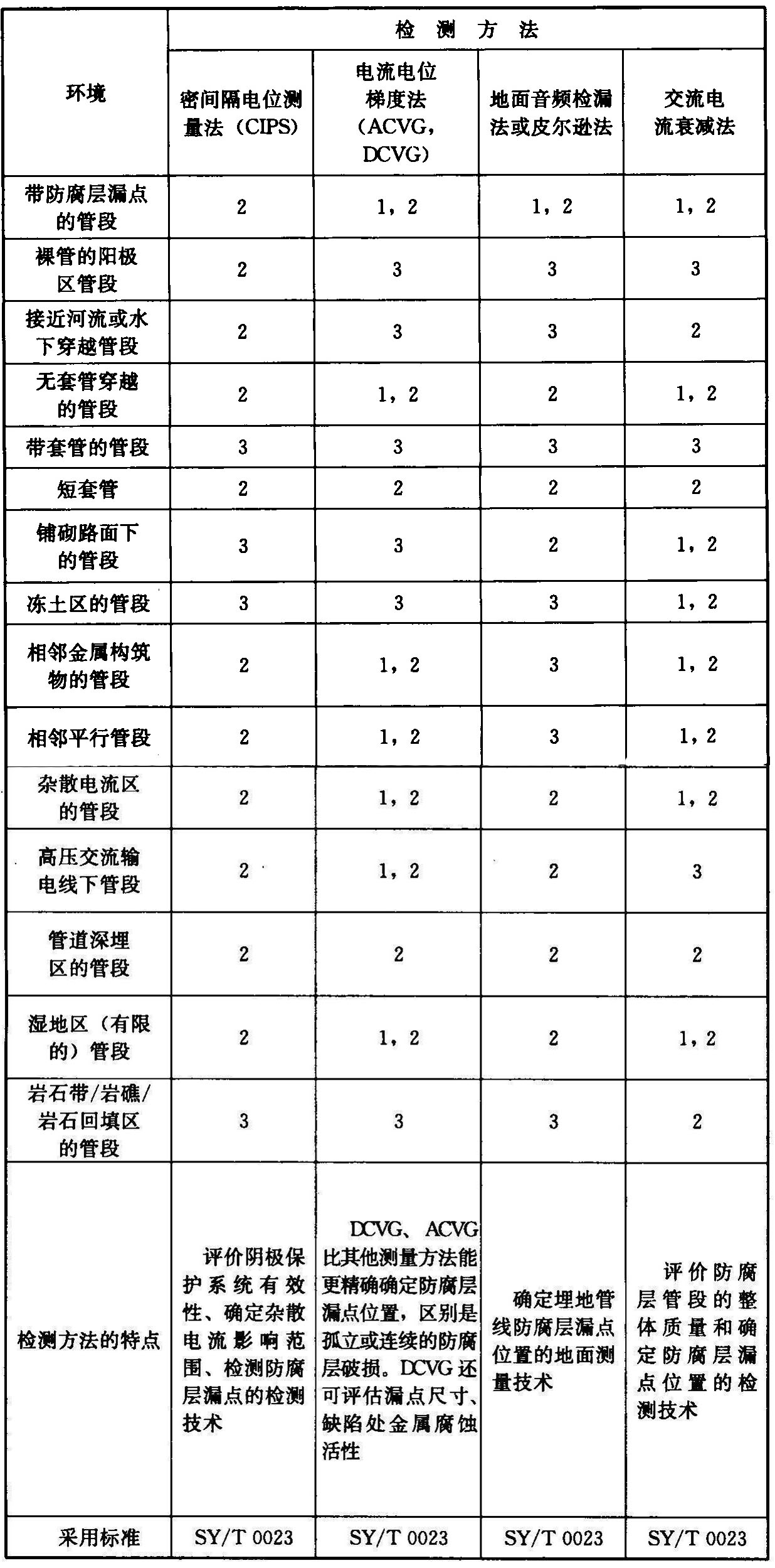 表3 埋地管道的检测方法