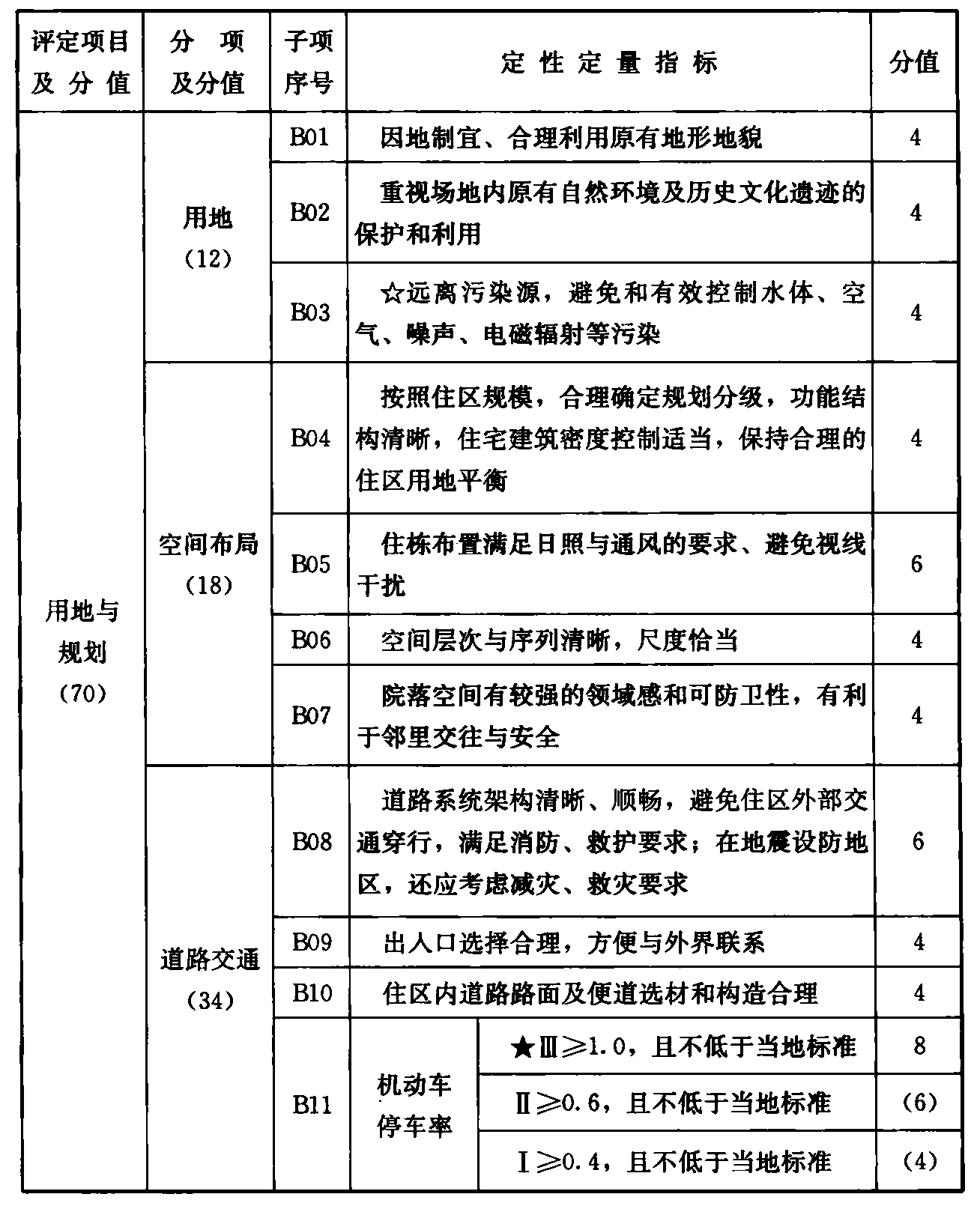 表B.0.1 住宅环境性能评定指标（250分）