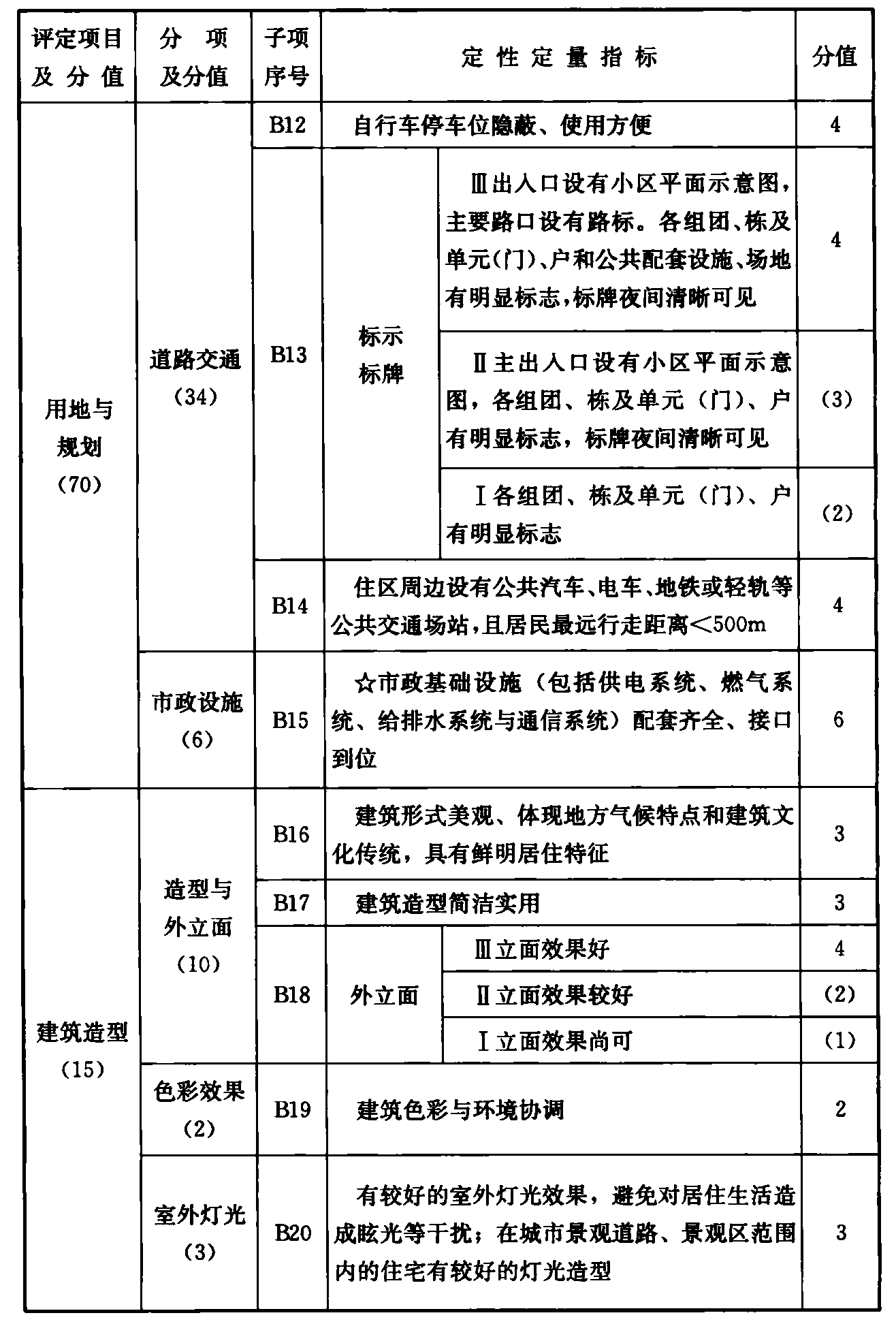 续表 B.0.1