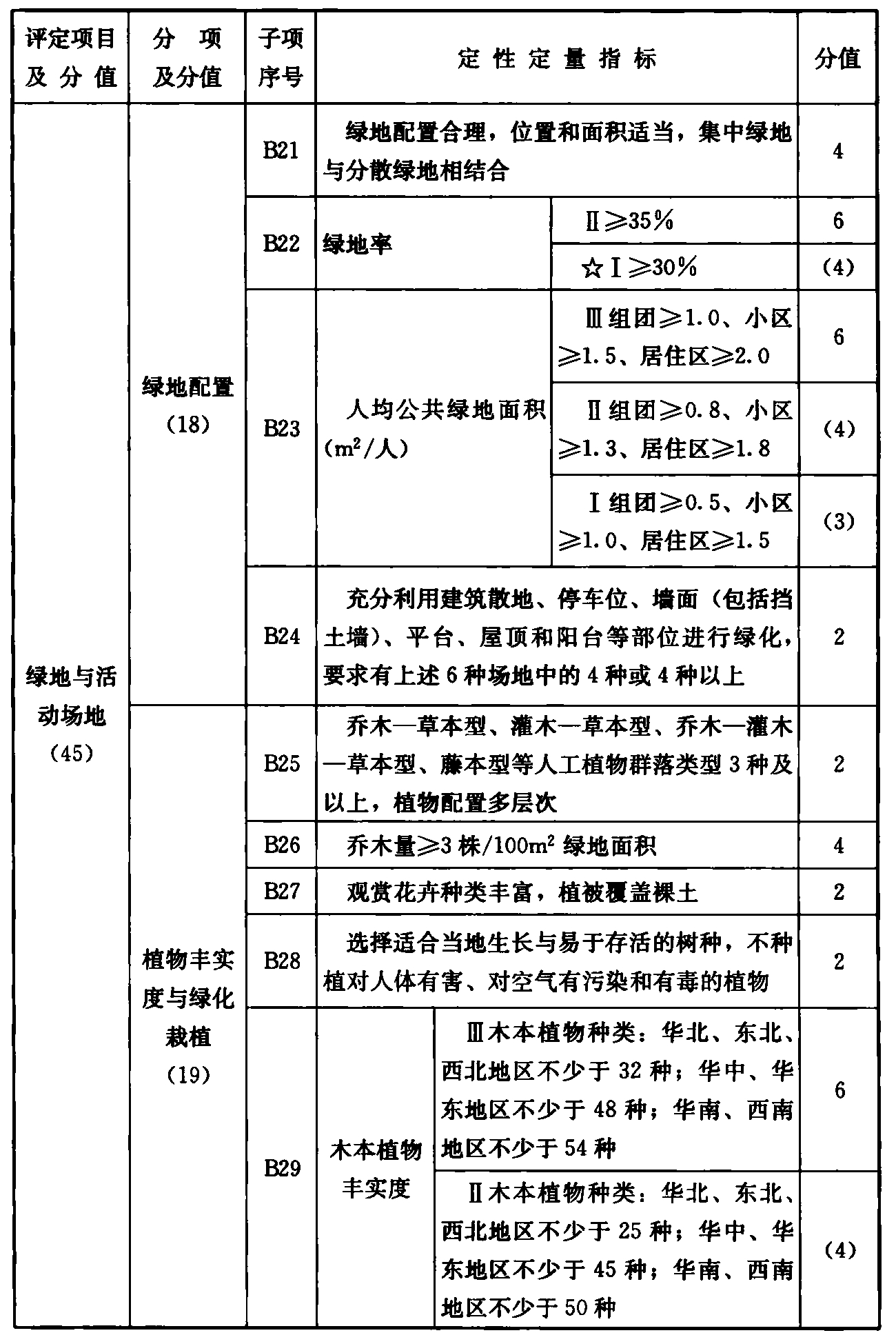 表B.0.1 住宅环境性能评定指标（250分）