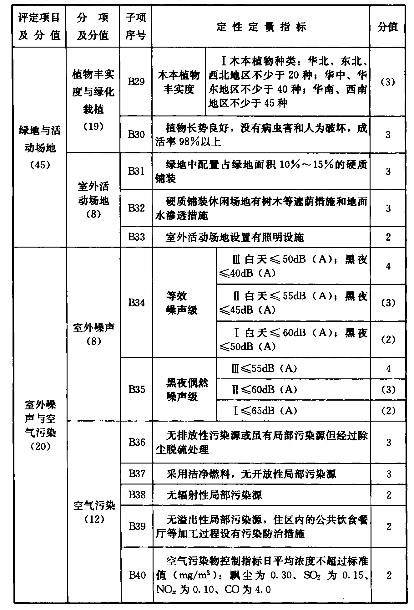 续表 B.0.1