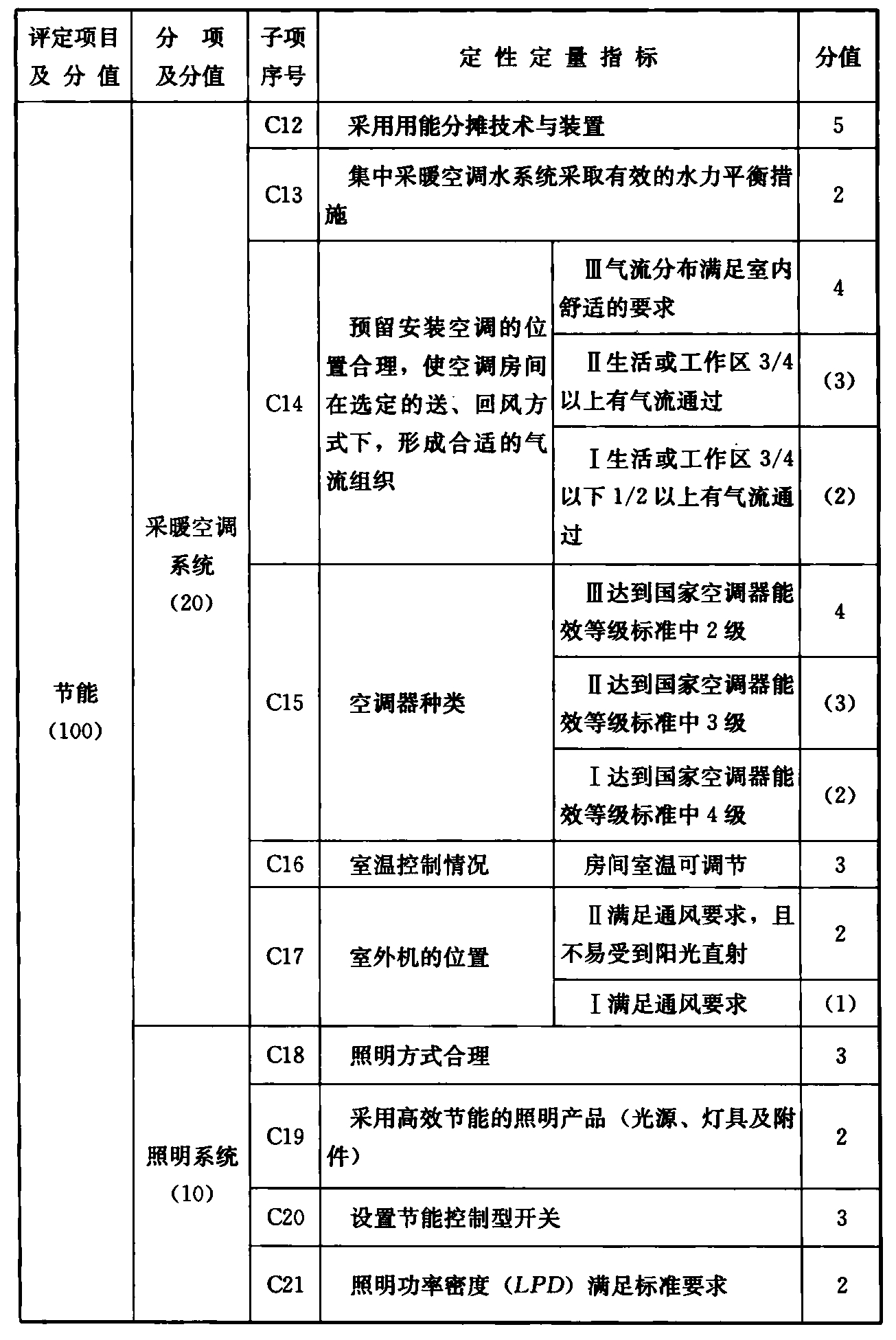 续表 C.0.1