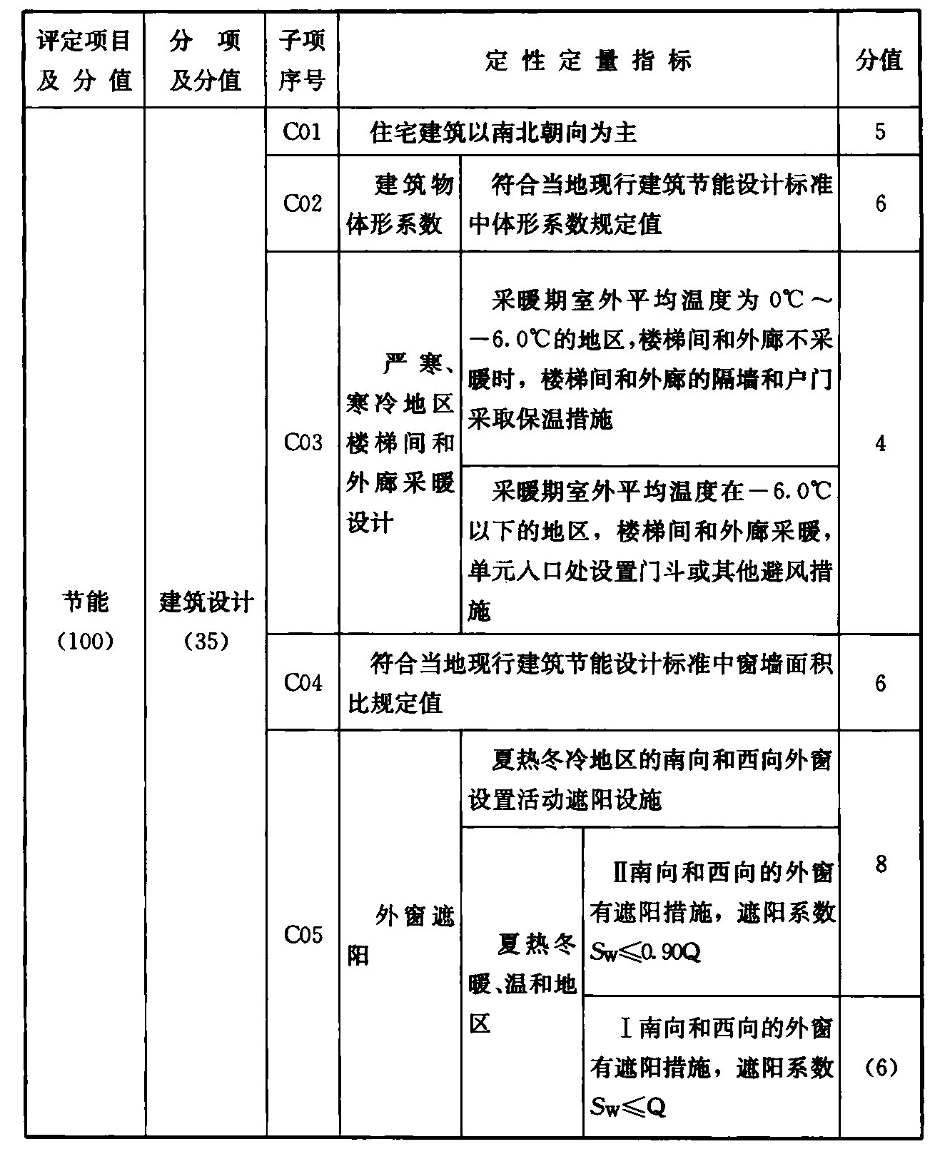 表C.0.1 住宅经济性能评定指标（200分）