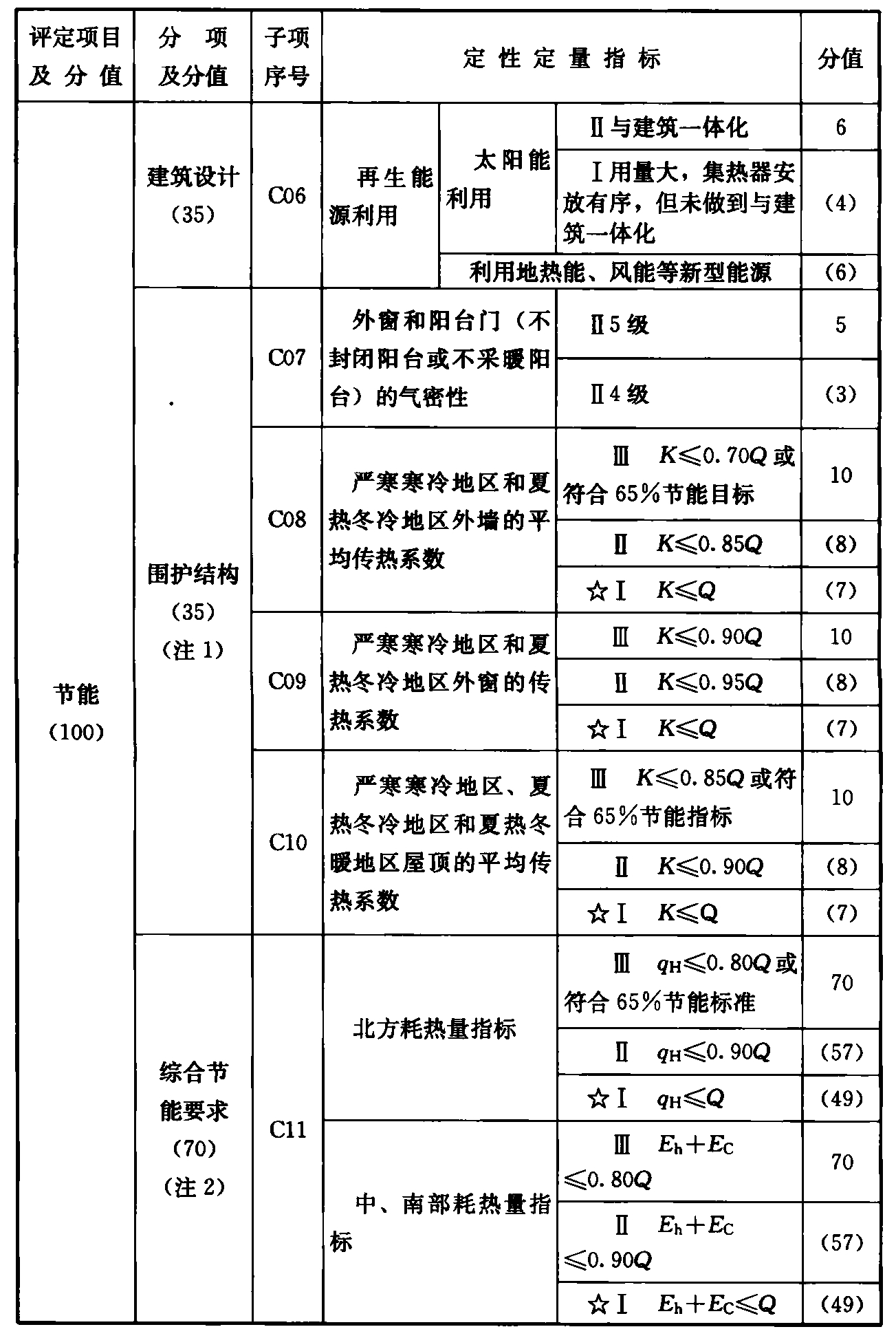 续表 C.0.1