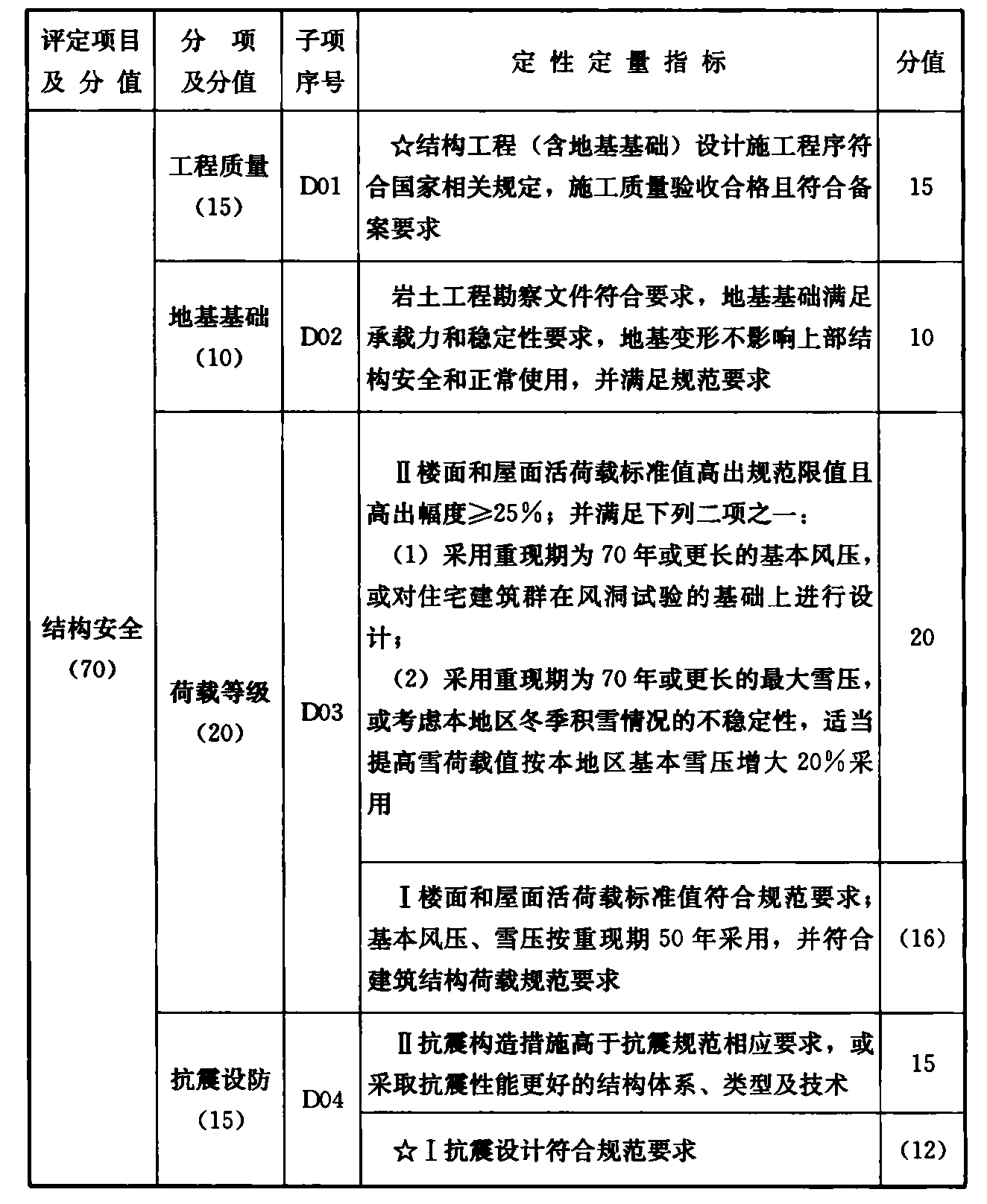 表D.0.1 驻扎安全性能评定指标（200分）