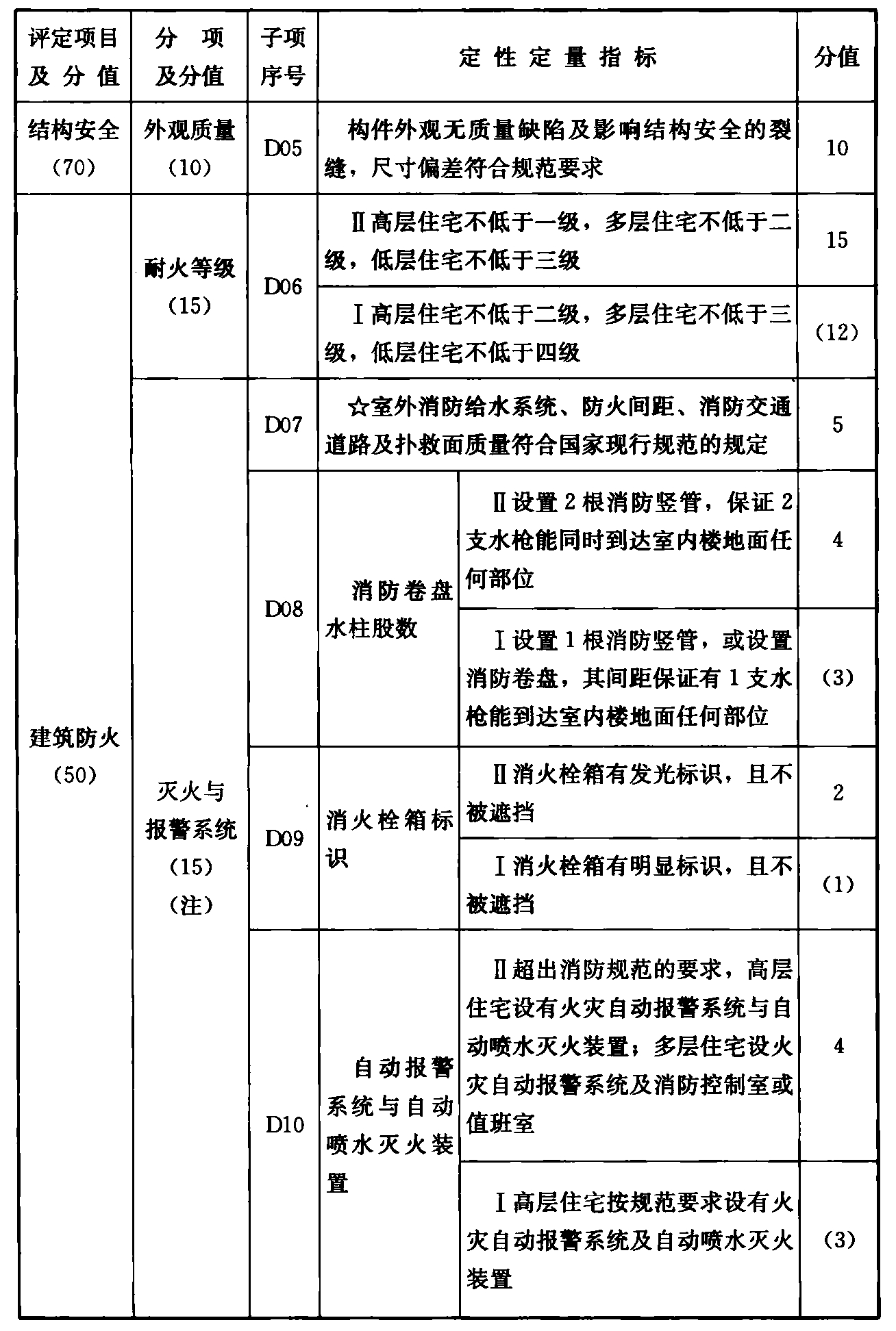 续表D.0.1