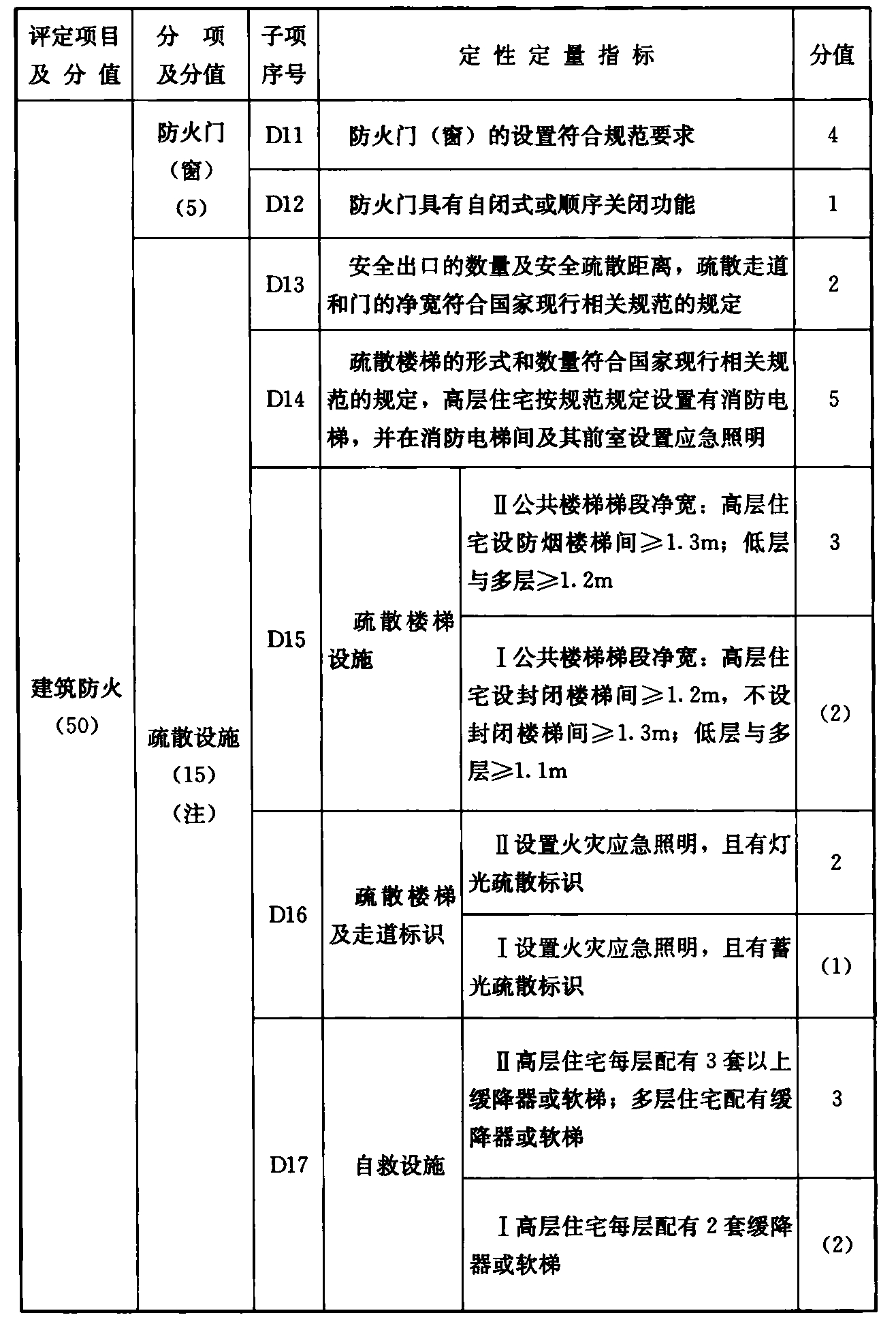 续表D.0.1