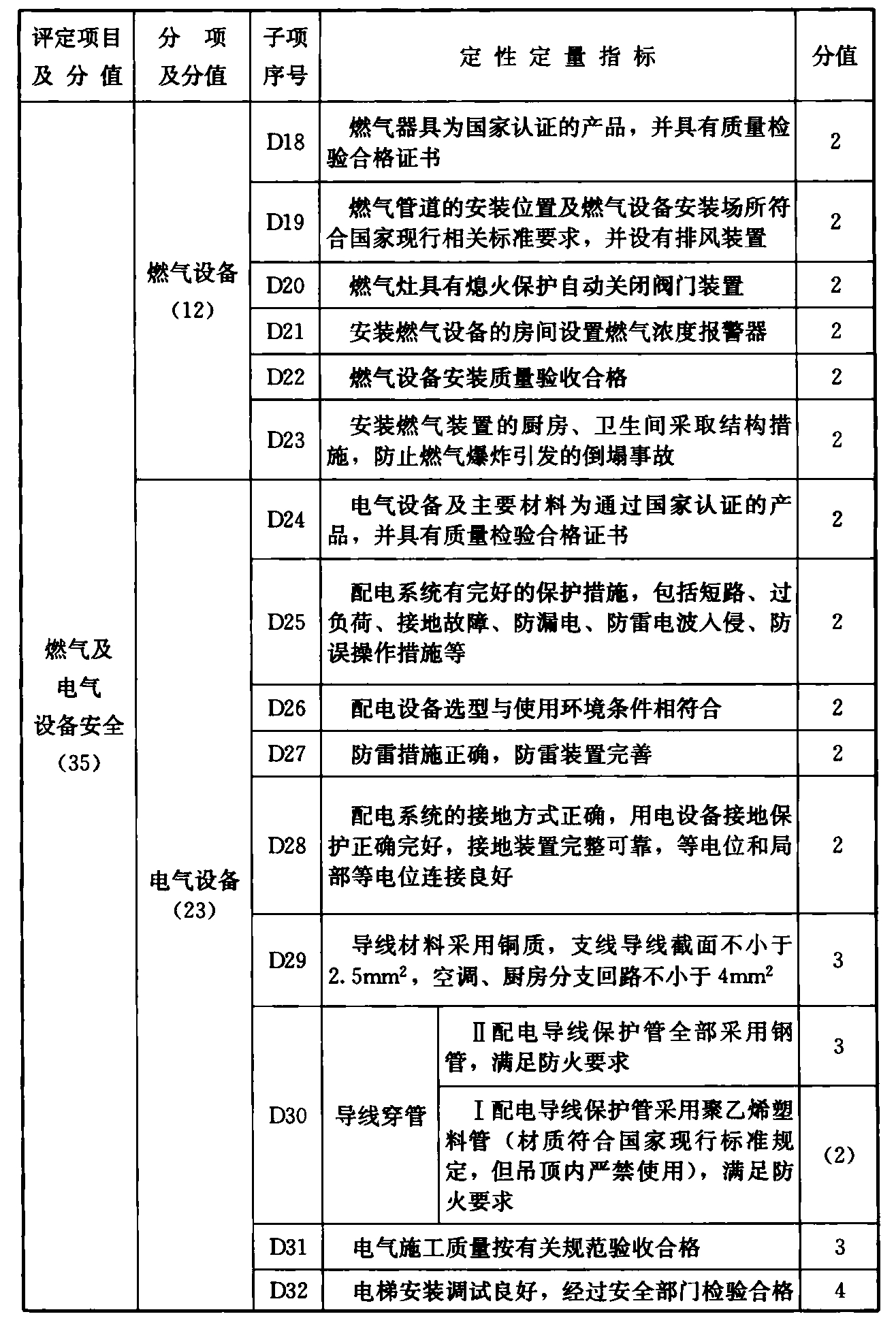 续表D.0.1