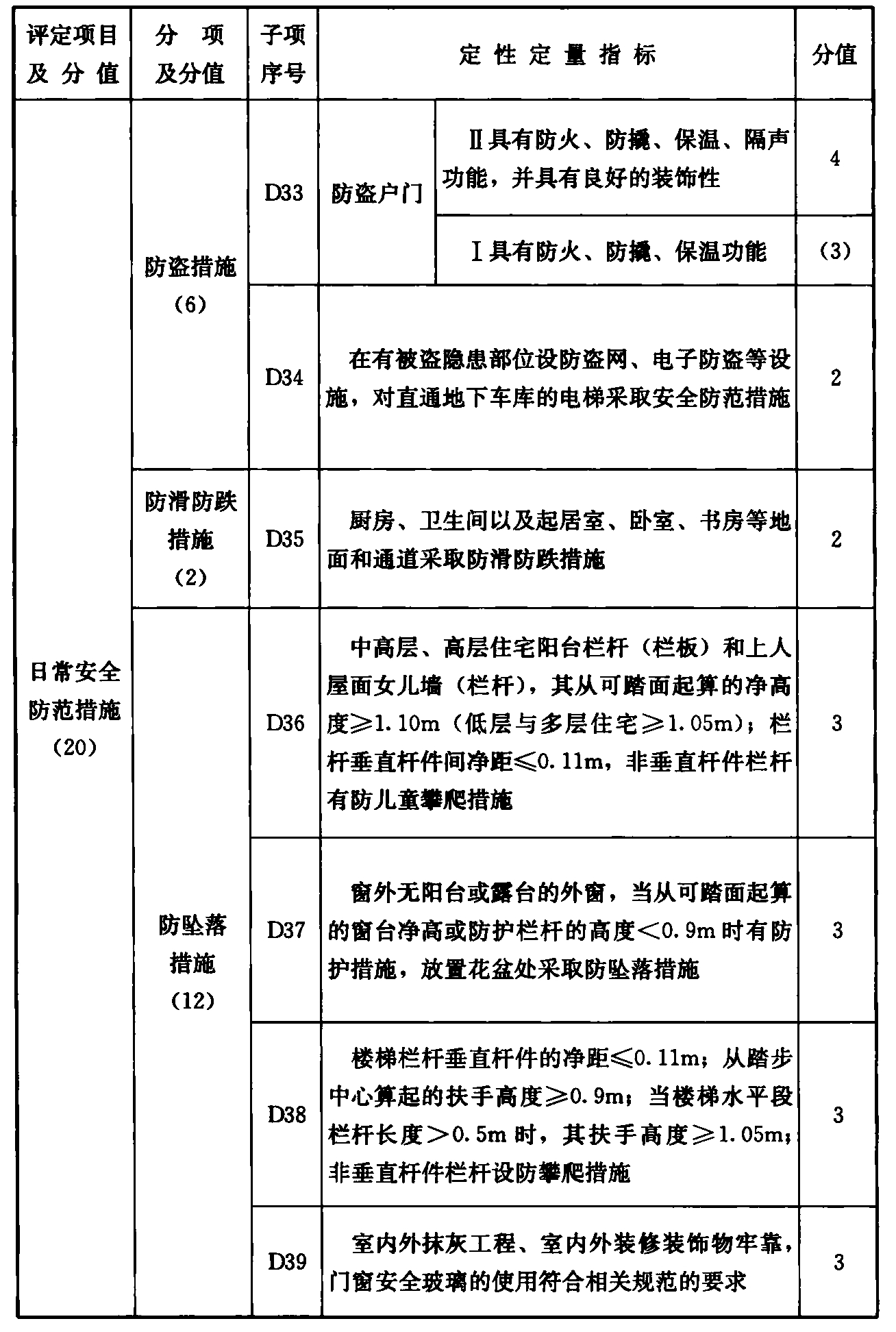 续表D.0.1