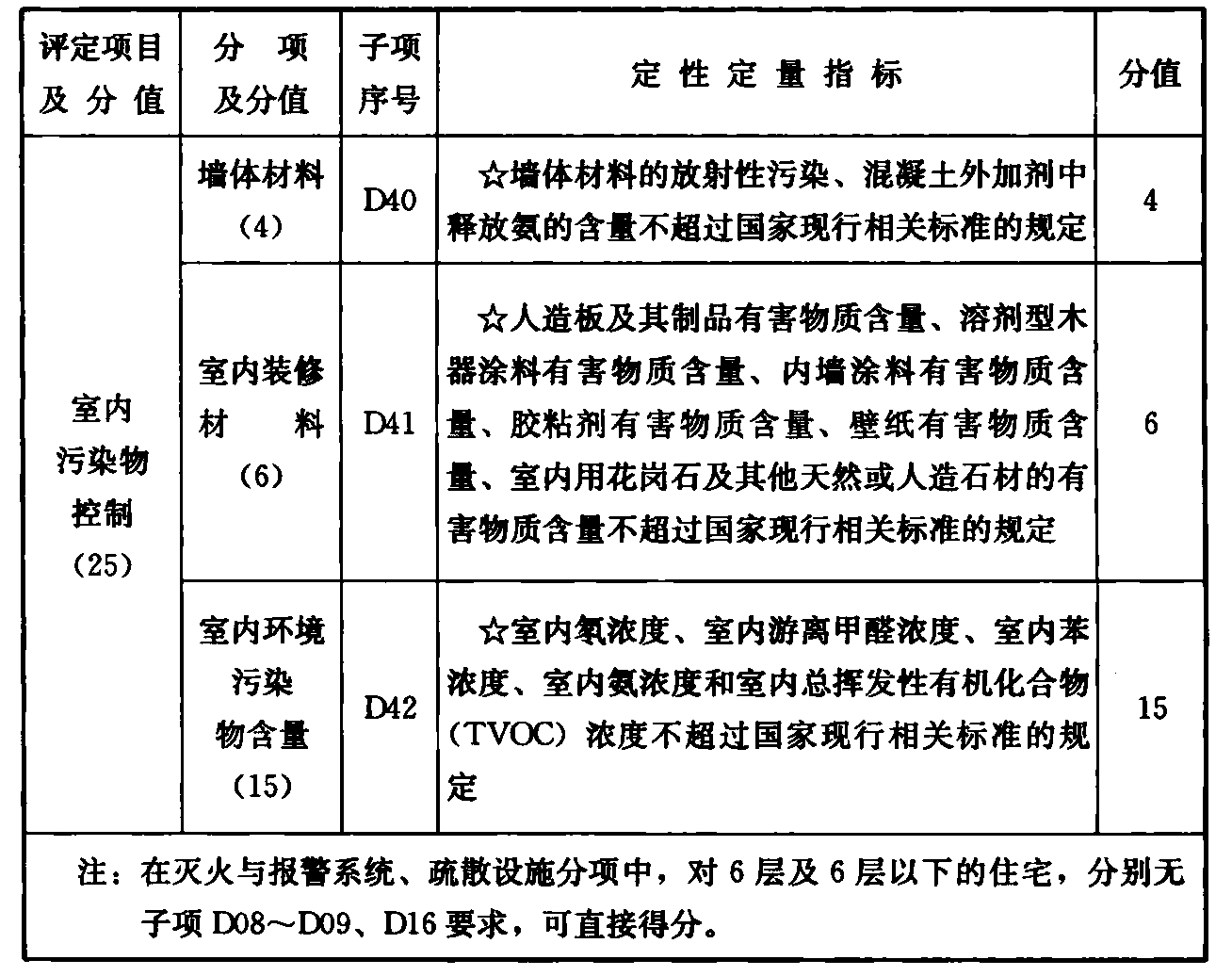 续表D.0.1