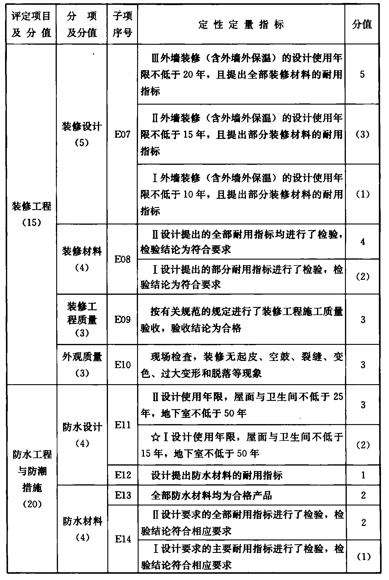 续表E.0.1