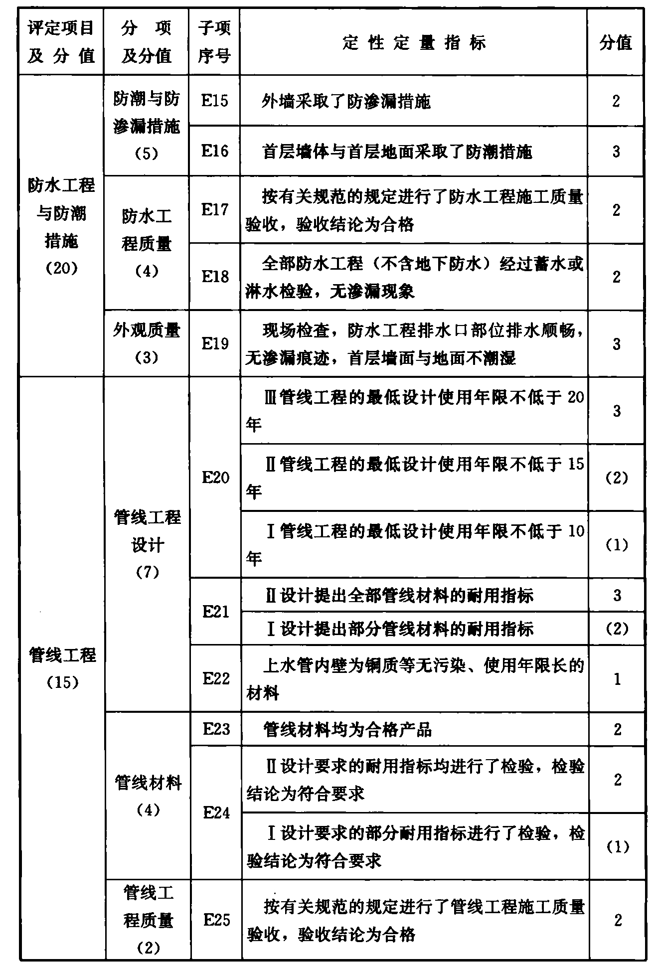 续表E.0.1