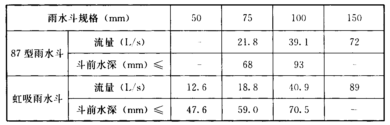 表3.2.4 雨水斗最大排水流量