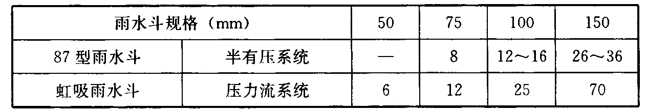 表3.2.5 雨水斗最大设计排水流量(L/s)