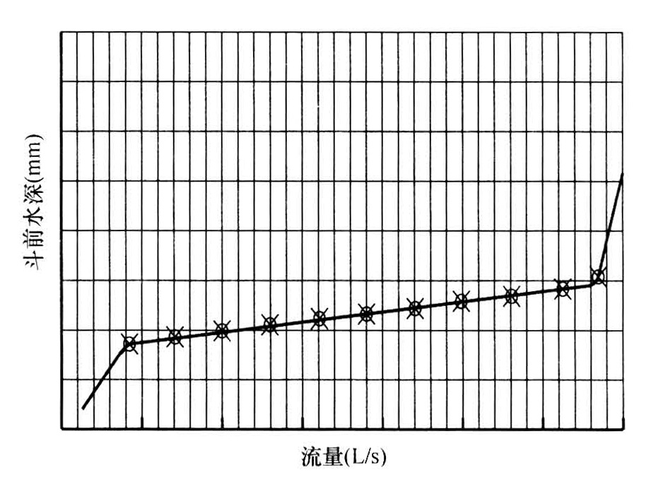 图1 雨水斗流量特性曲线