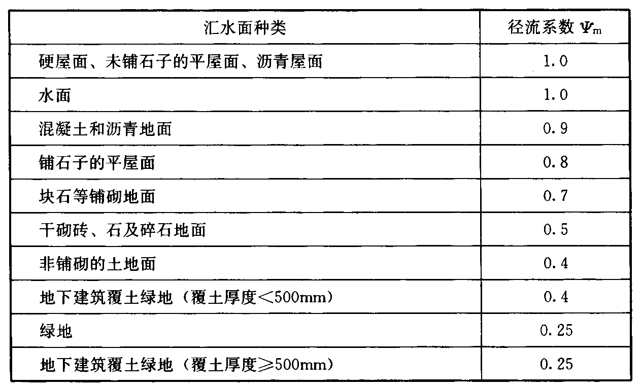 表3.3.2 各种汇水面的径流系数