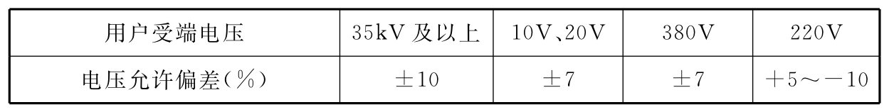 表5.10.2  用户受端电压的允许偏差