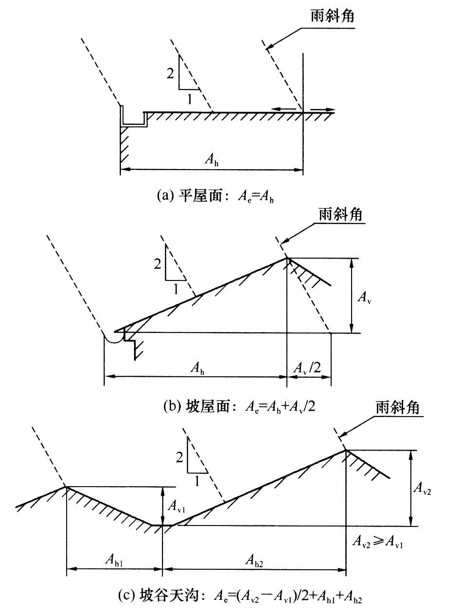 图2 屋面有效集水面积计算