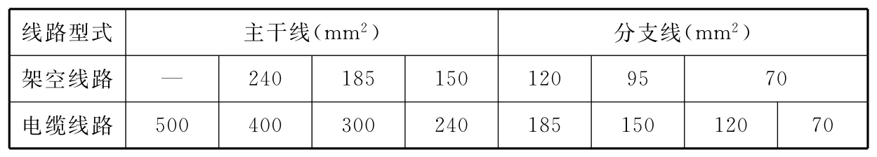 表7.1.2  中压配电线路导线截面选择