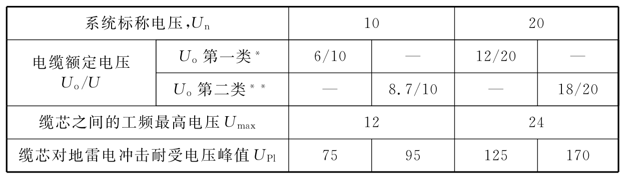 表7.1.3  中压电缆绝缘水平选择（kV）