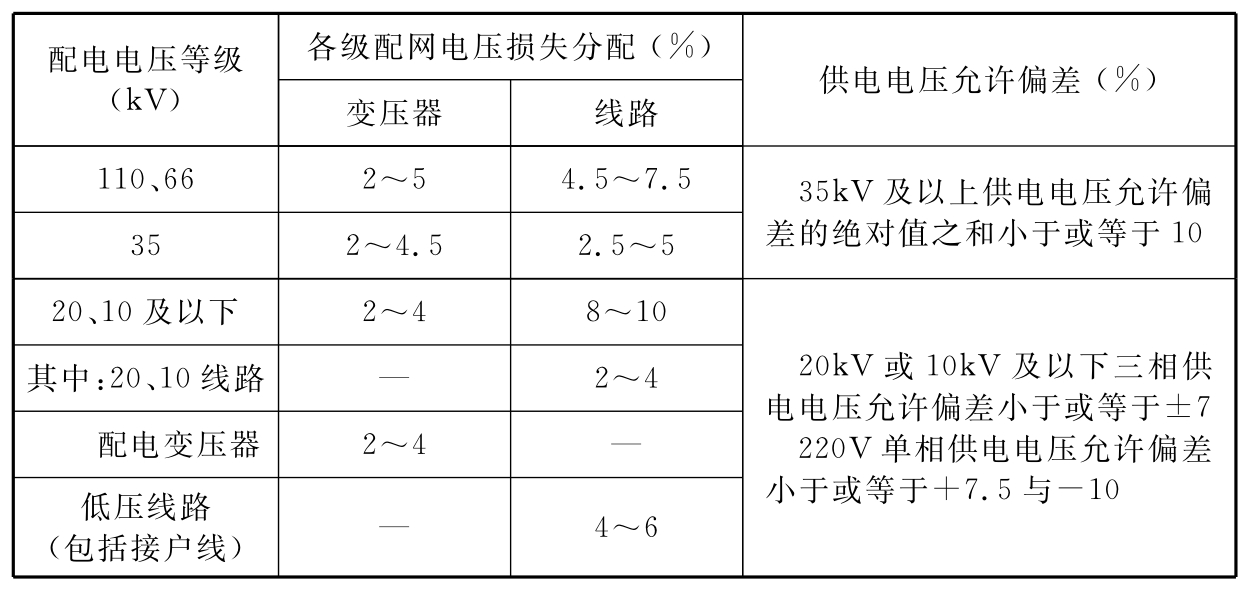 表2  各级配网电压损失分配参考表