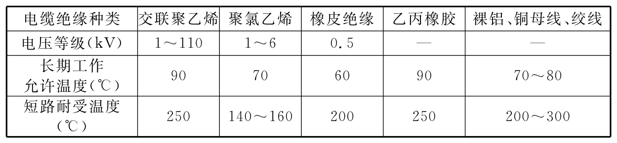 表3  各类导体的长期工作允许温度和短路耐受温度