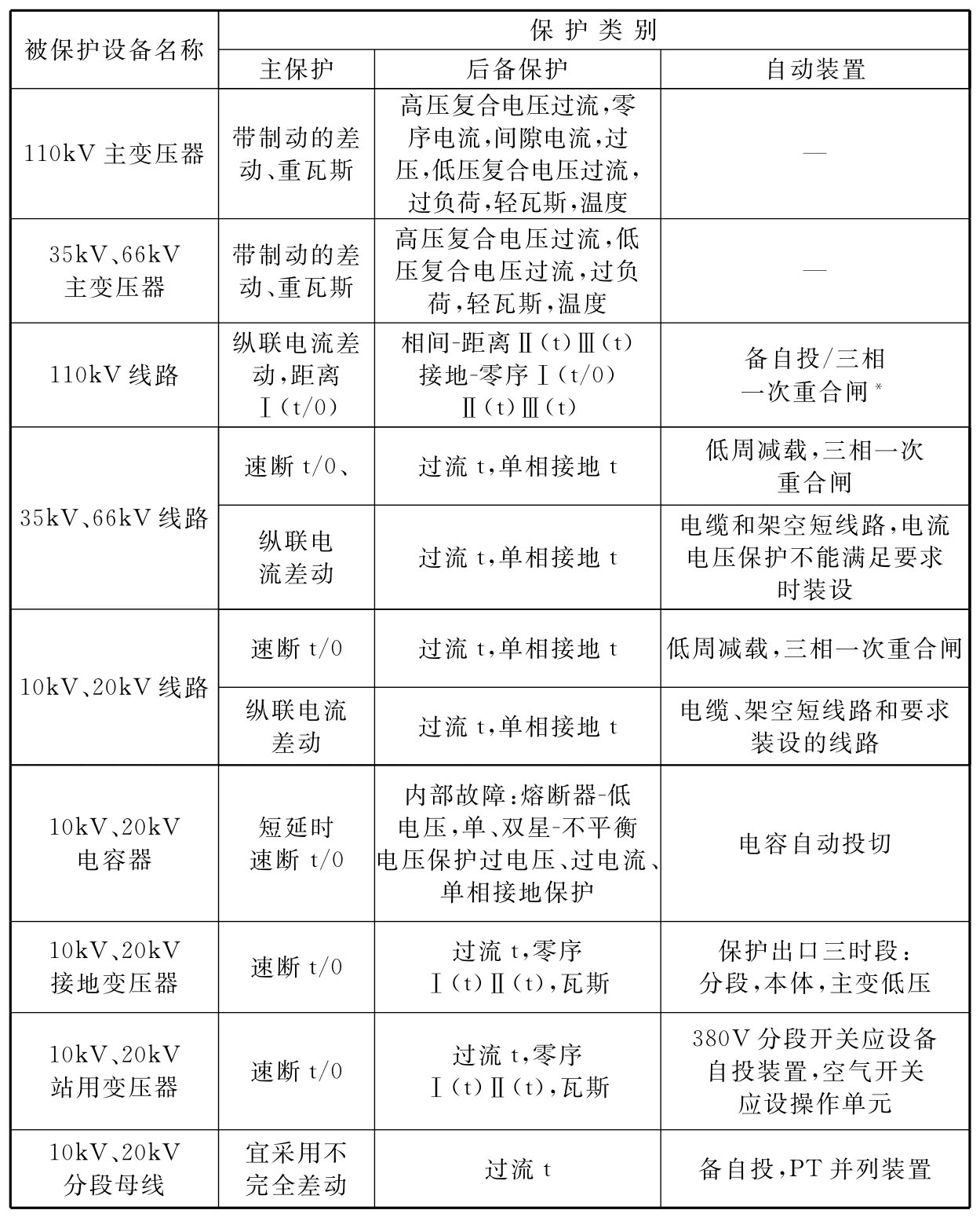 表9.1.2  35kV～110kV配电设施继电保护及自动装置配置