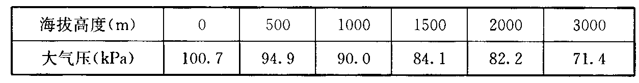 表2 不同海拔高度的大气压力