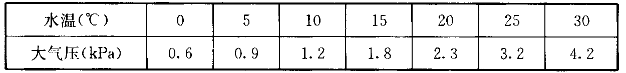 表3 不同水温的汽化压力