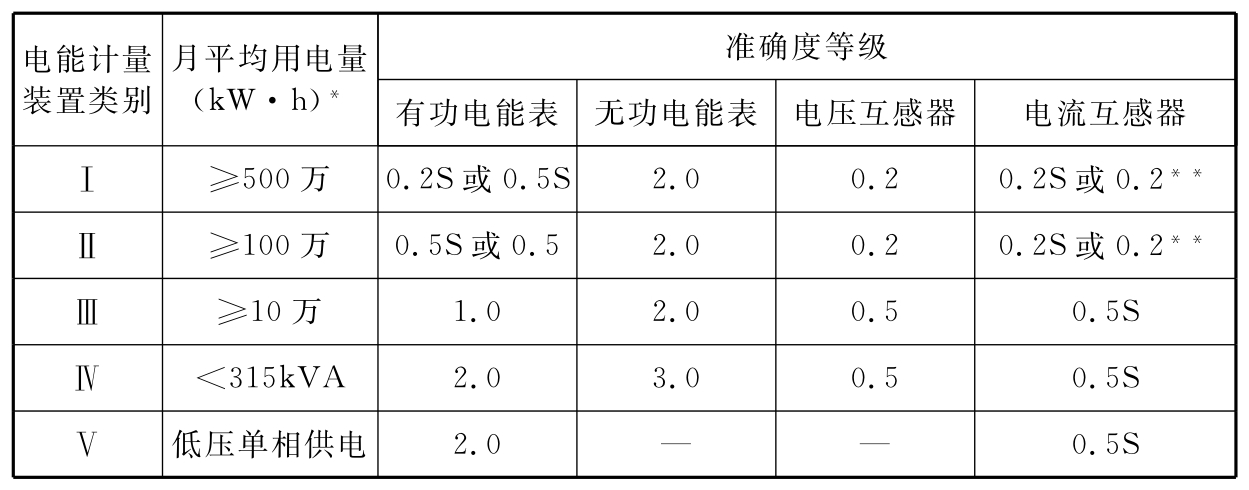 表9.5.1  电能计量装置分类及准确度选择