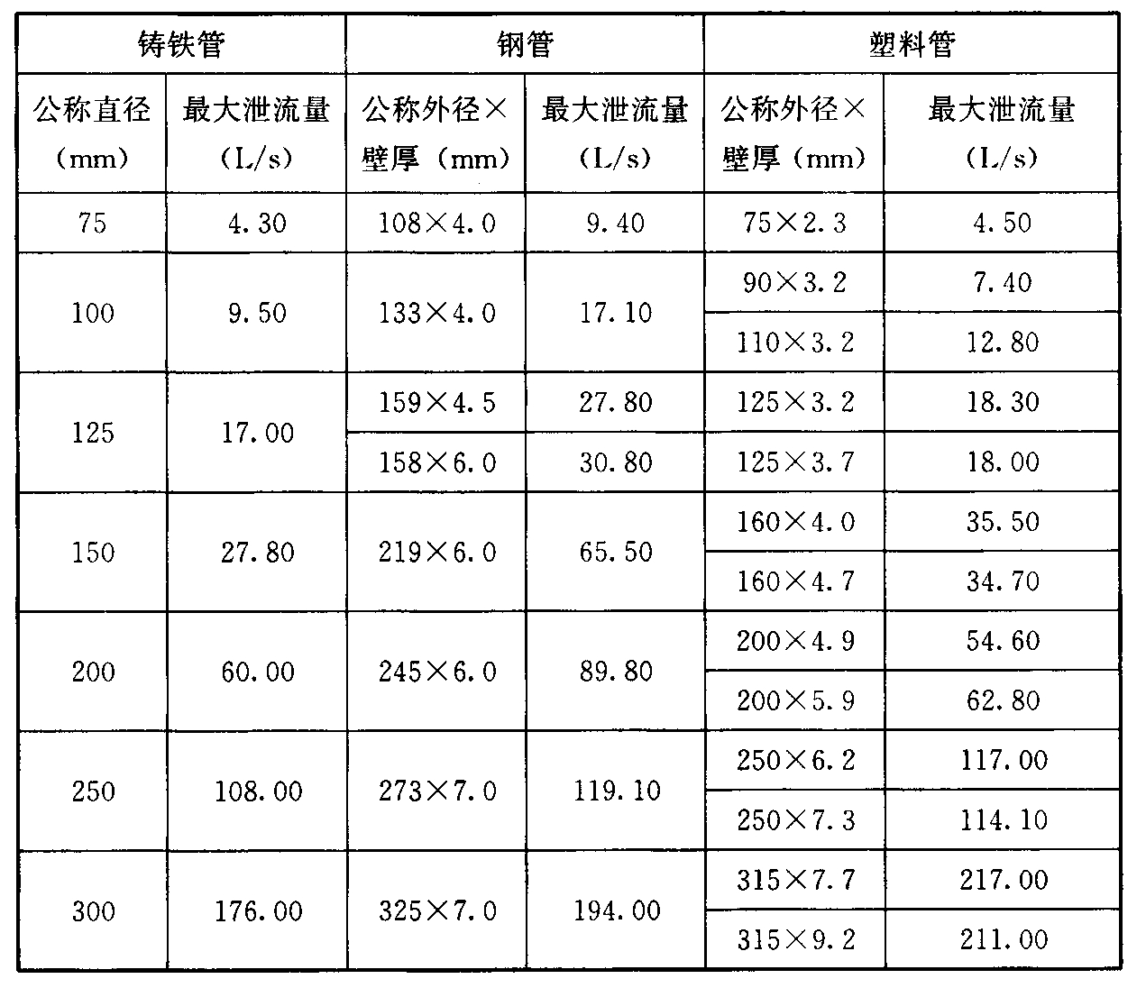 表7.2.5 重力流系统雨水立管的最大设计泄流量