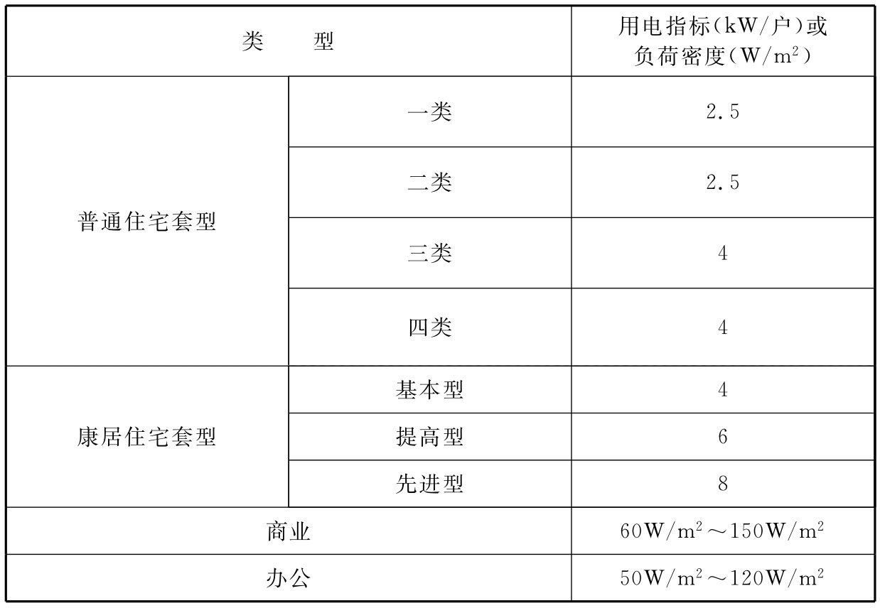 表10.4.1  住宅、商业和办公用电负荷指标