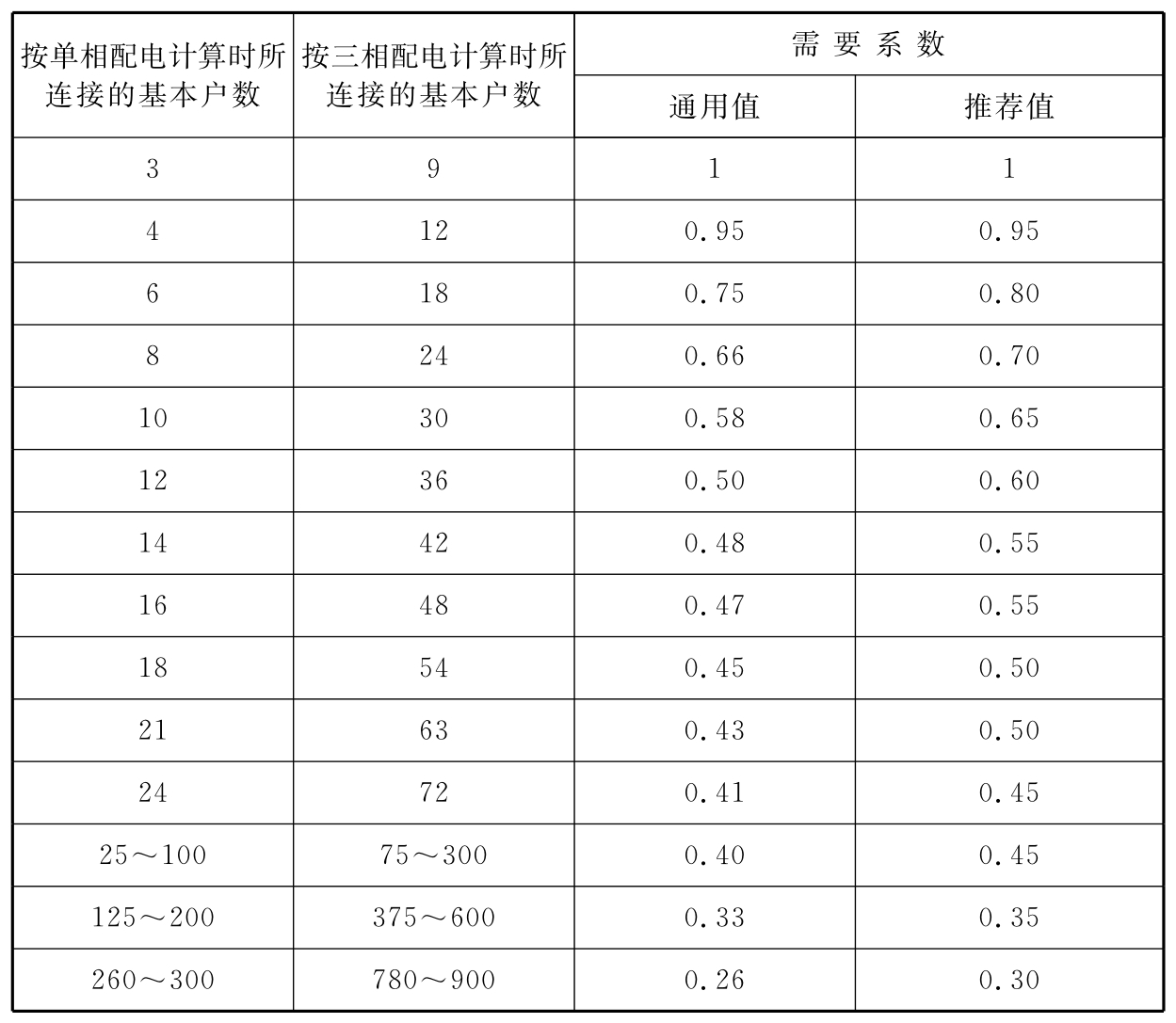 表E  城市住宅用电负荷需要系数