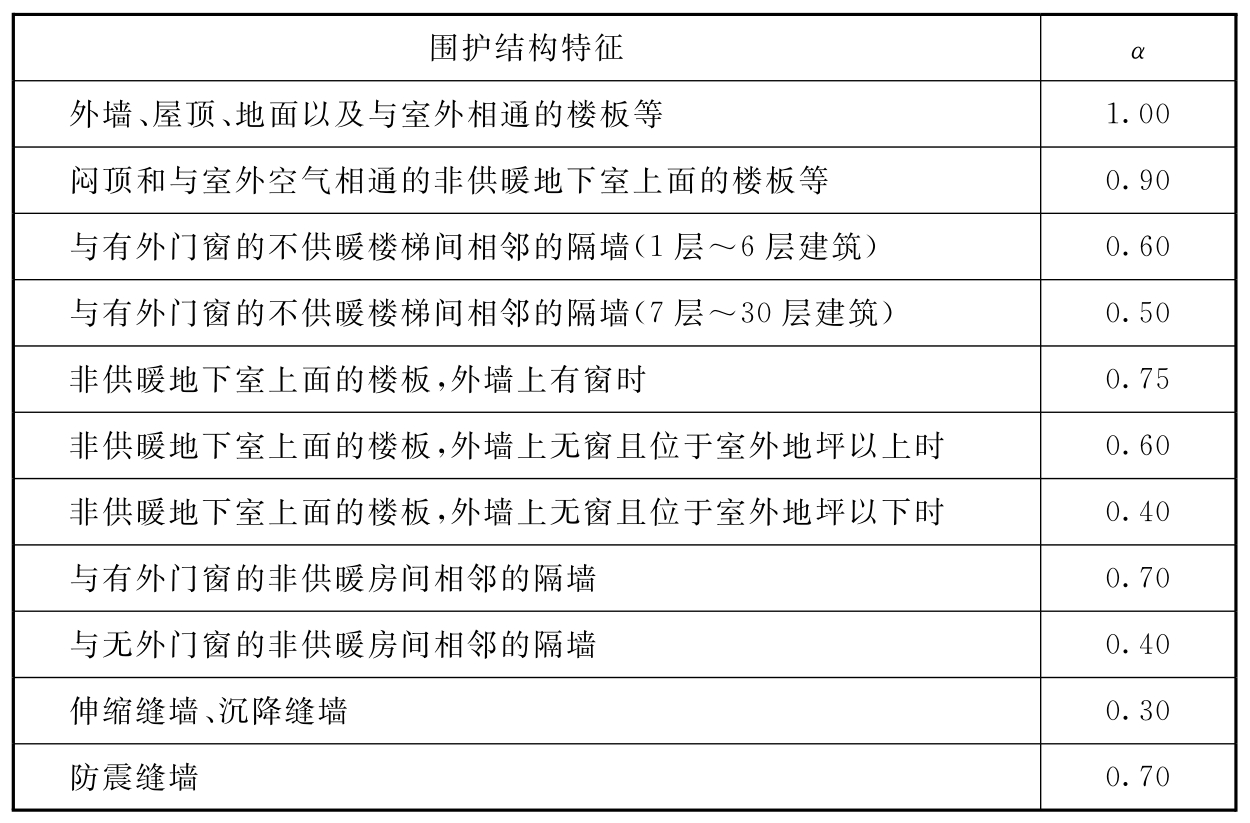 表5.1.6-3 温差修正系数α